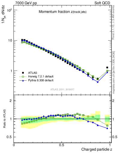 Plot of j.zeta in 7000 GeV pp collisions