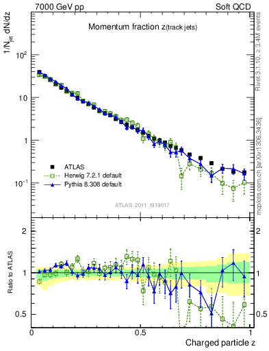 Plot of j.zeta in 7000 GeV pp collisions