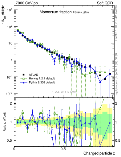 Plot of j.zeta in 7000 GeV pp collisions