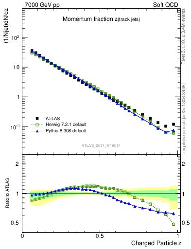 Plot of j.zeta in 7000 GeV pp collisions