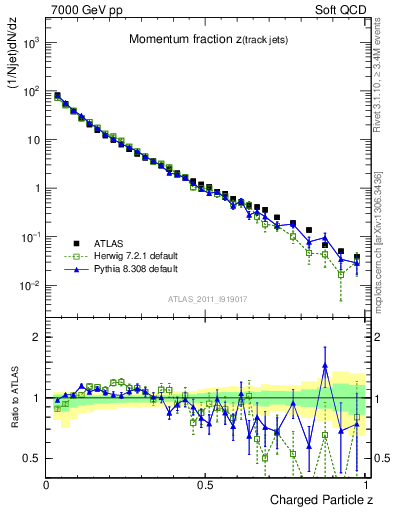 Plot of j.zeta in 7000 GeV pp collisions