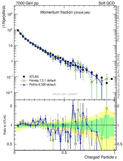 Plot of j.zeta in 7000 GeV pp collisions