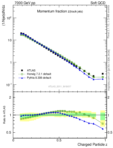 Plot of j.zeta in 7000 GeV pp collisions