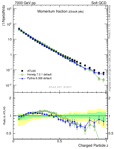 Plot of j.zeta in 7000 GeV pp collisions