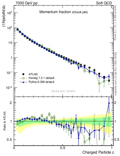 Plot of j.zeta in 7000 GeV pp collisions