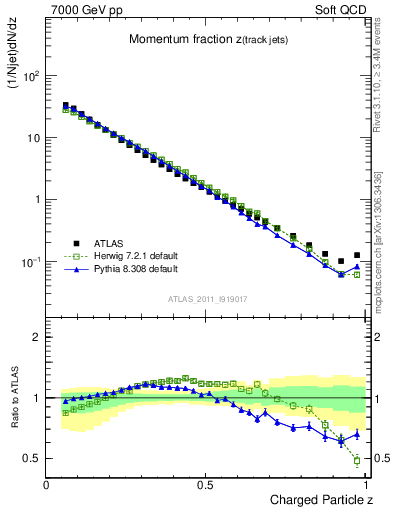 Plot of j.zeta in 7000 GeV pp collisions