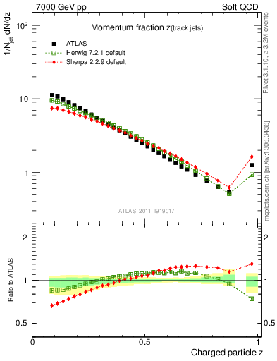 Plot of j.zeta in 7000 GeV pp collisions