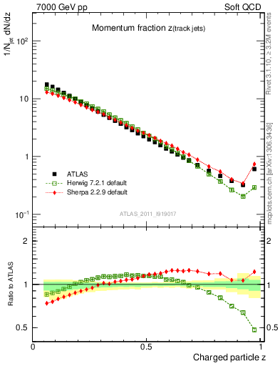 Plot of j.zeta in 7000 GeV pp collisions