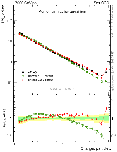 Plot of j.zeta in 7000 GeV pp collisions