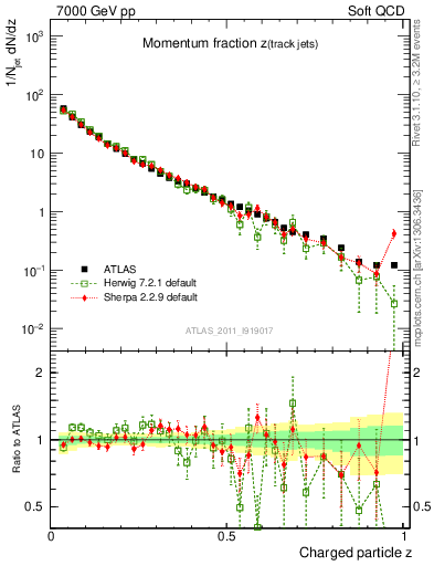 Plot of j.zeta in 7000 GeV pp collisions