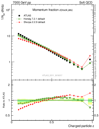 Plot of j.zeta in 7000 GeV pp collisions