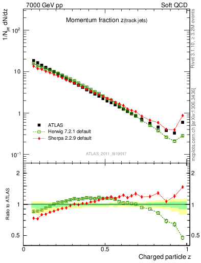 Plot of j.zeta in 7000 GeV pp collisions