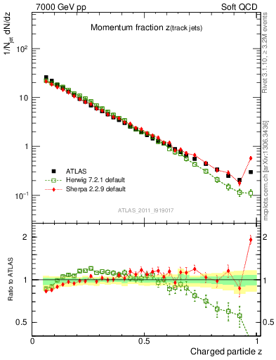 Plot of j.zeta in 7000 GeV pp collisions