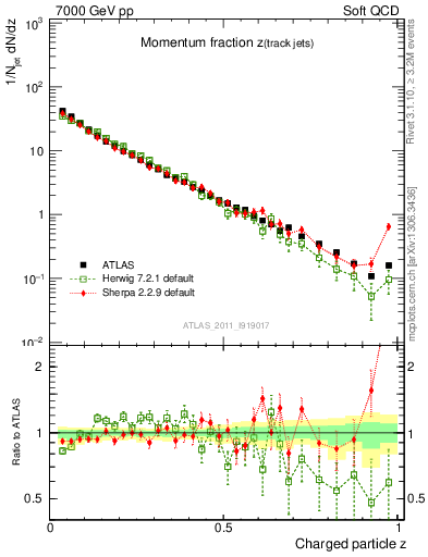 Plot of j.zeta in 7000 GeV pp collisions