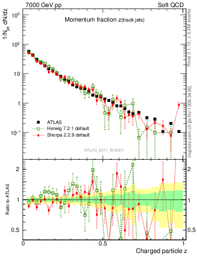 Plot of j.zeta in 7000 GeV pp collisions