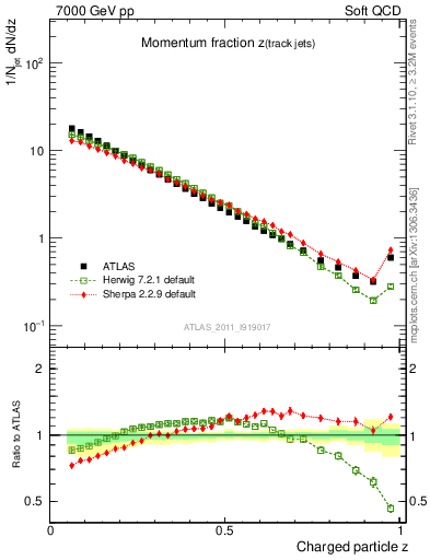 Plot of j.zeta in 7000 GeV pp collisions