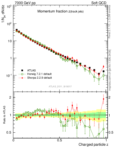 Plot of j.zeta in 7000 GeV pp collisions