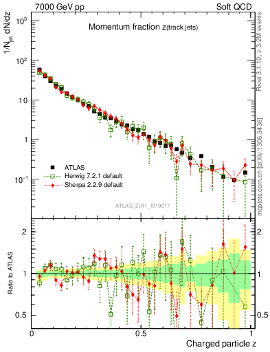 Plot of j.zeta in 7000 GeV pp collisions