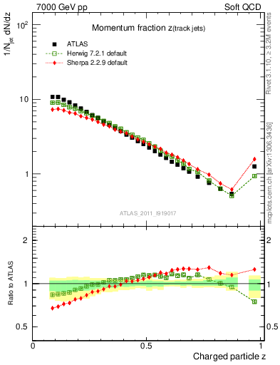 Plot of j.zeta in 7000 GeV pp collisions