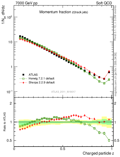 Plot of j.zeta in 7000 GeV pp collisions