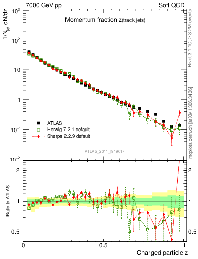 Plot of j.zeta in 7000 GeV pp collisions