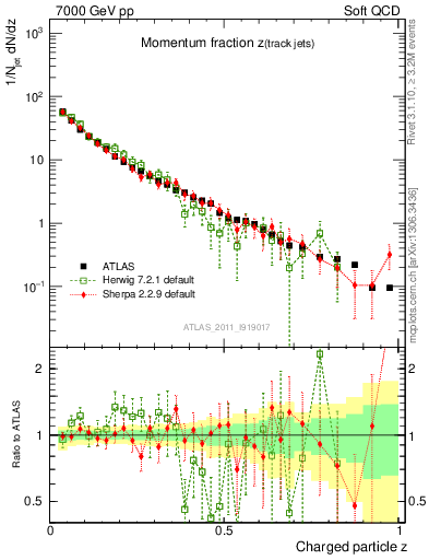 Plot of j.zeta in 7000 GeV pp collisions