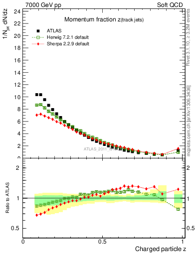 Plot of j.zeta in 7000 GeV pp collisions