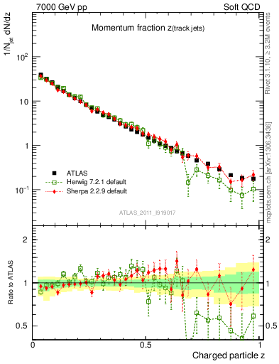 Plot of j.zeta in 7000 GeV pp collisions