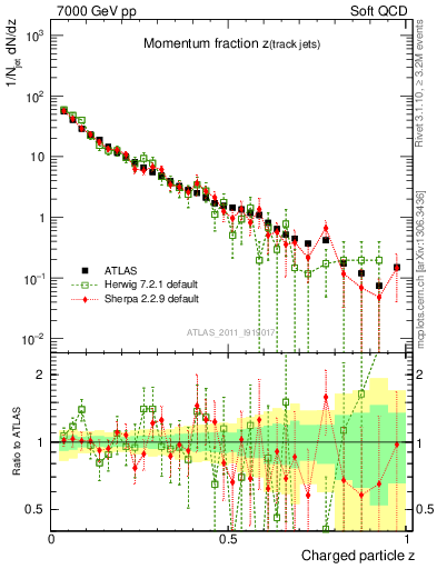 Plot of j.zeta in 7000 GeV pp collisions