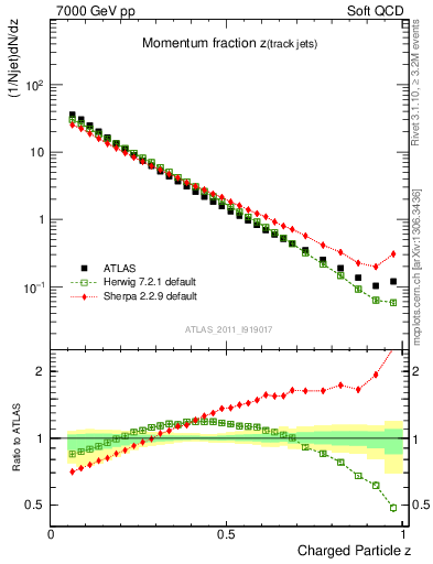 Plot of j.zeta in 7000 GeV pp collisions