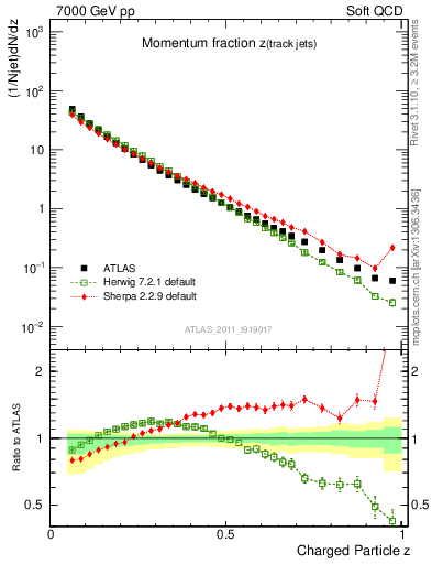 Plot of j.zeta in 7000 GeV pp collisions