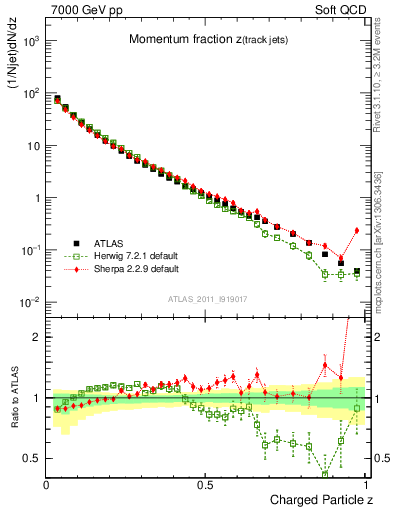 Plot of j.zeta in 7000 GeV pp collisions