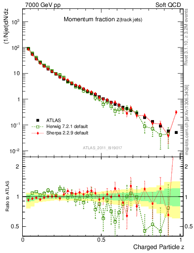 Plot of j.zeta in 7000 GeV pp collisions