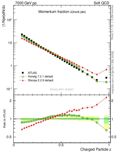 Plot of j.zeta in 7000 GeV pp collisions