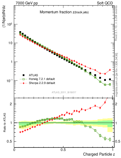 Plot of j.zeta in 7000 GeV pp collisions