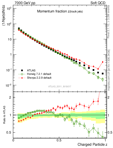 Plot of j.zeta in 7000 GeV pp collisions