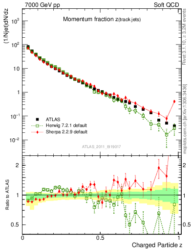 Plot of j.zeta in 7000 GeV pp collisions