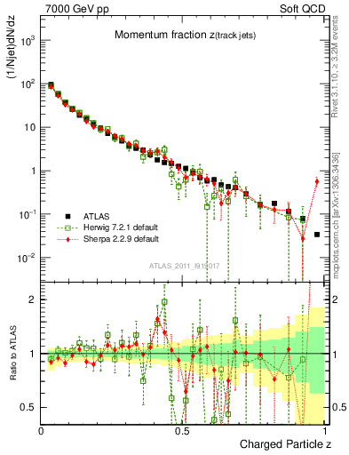 Plot of j.zeta in 7000 GeV pp collisions