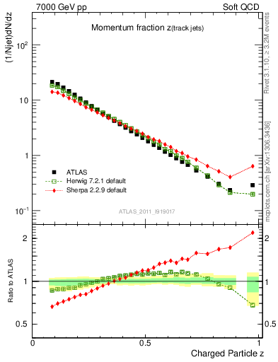 Plot of j.zeta in 7000 GeV pp collisions