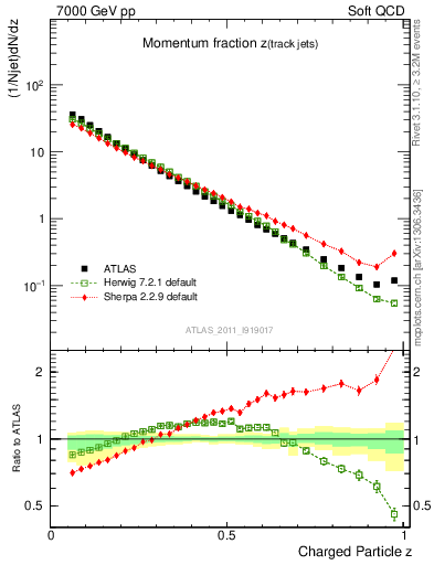 Plot of j.zeta in 7000 GeV pp collisions