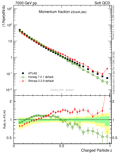 Plot of j.zeta in 7000 GeV pp collisions