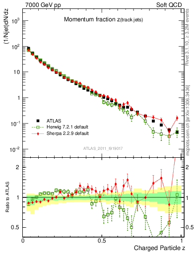 Plot of j.zeta in 7000 GeV pp collisions