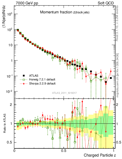 Plot of j.zeta in 7000 GeV pp collisions