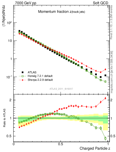 Plot of j.zeta in 7000 GeV pp collisions