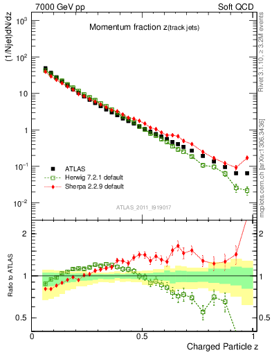 Plot of j.zeta in 7000 GeV pp collisions