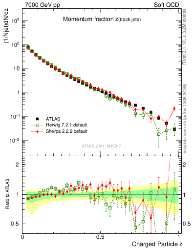 Plot of j.zeta in 7000 GeV pp collisions