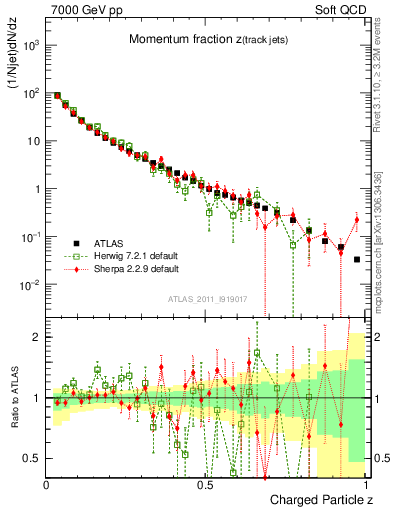 Plot of j.zeta in 7000 GeV pp collisions