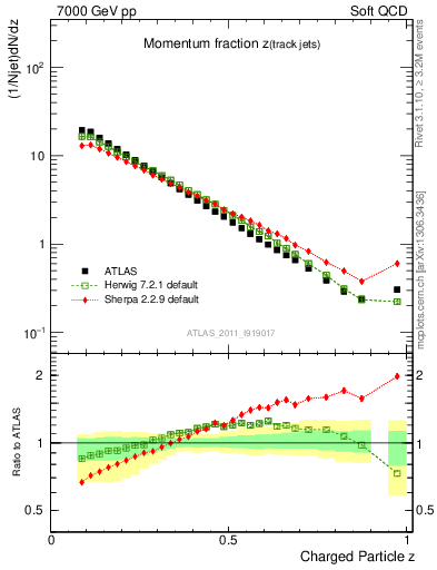 Plot of j.zeta in 7000 GeV pp collisions