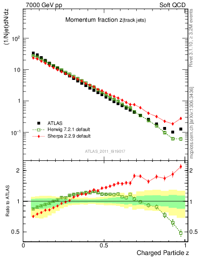 Plot of j.zeta in 7000 GeV pp collisions