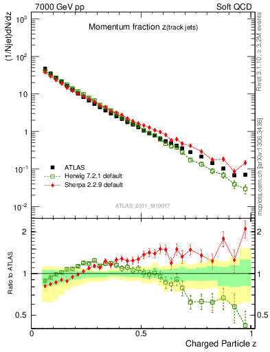 Plot of j.zeta in 7000 GeV pp collisions